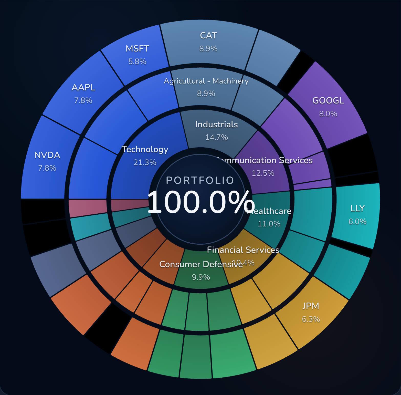 Sunburst chart showing portfolio allocation by sector, industry, and holding