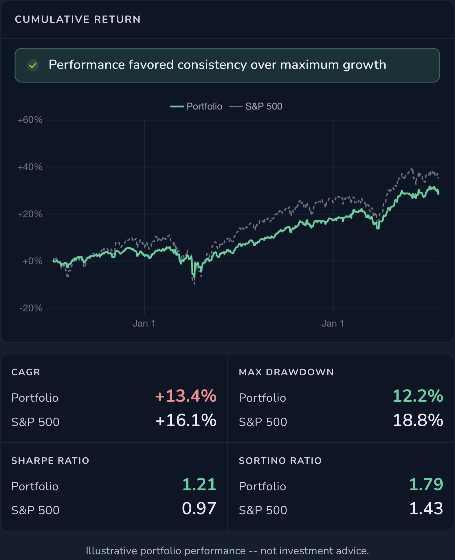 Cumulative return chart comparing portfolio performance against the S&P 500