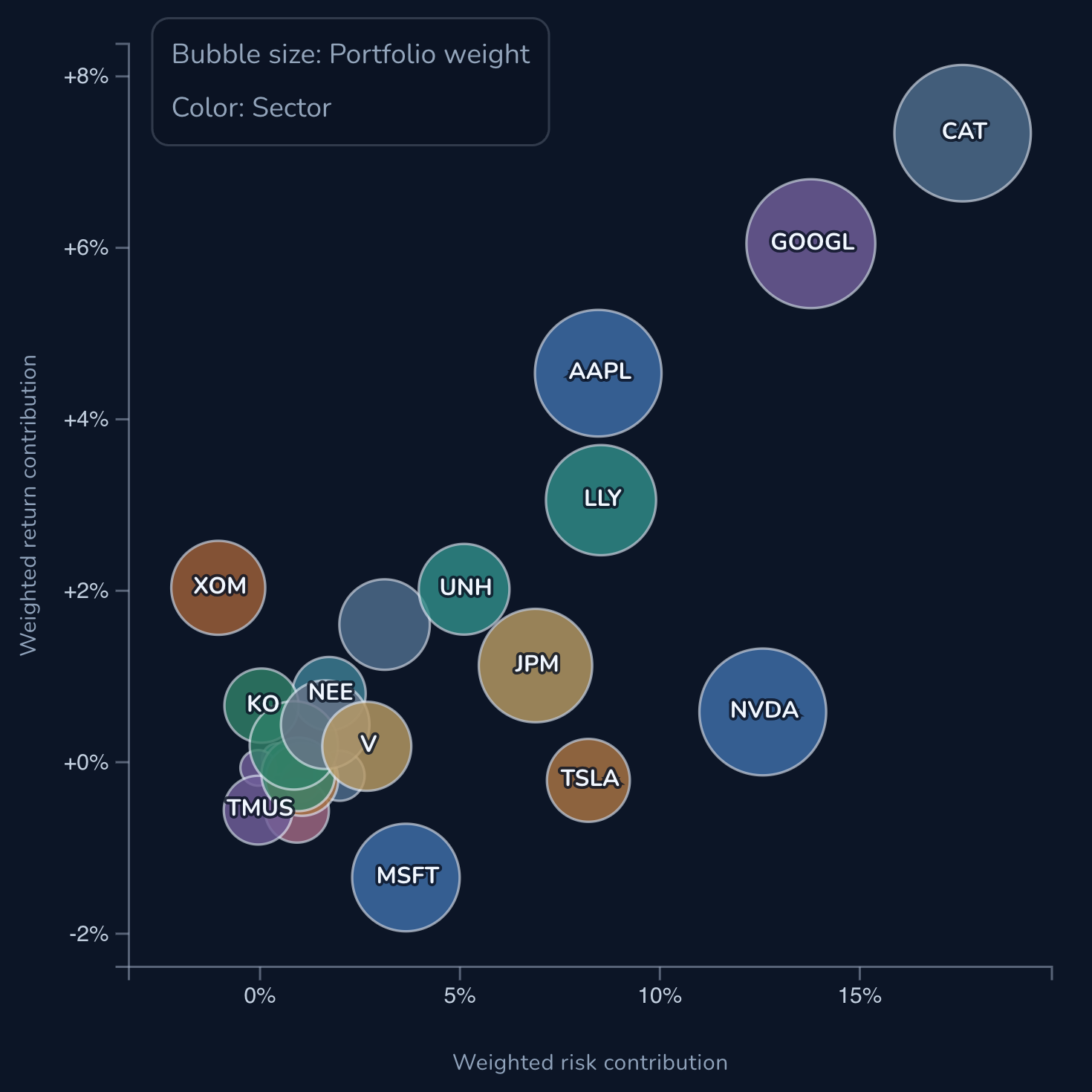 Bubble chart showing each holding's weighted risk and return contribution