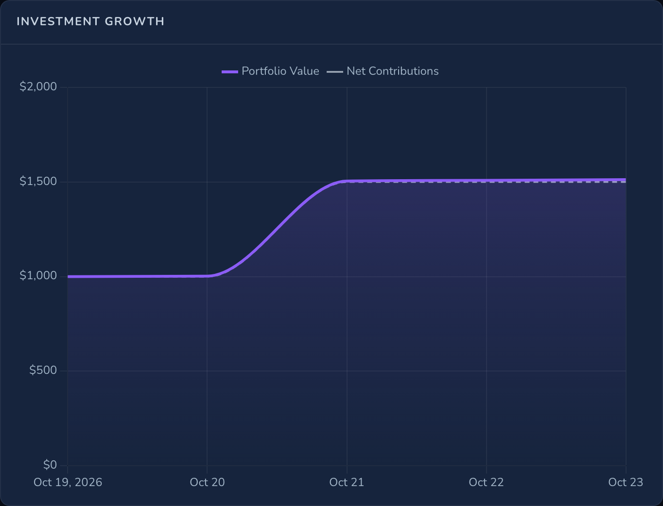 Example: in one week, with a $500 deposit, the balance goes from $1,000 to $1,512.49 (+51.2%); investment growth is $12.49, a +1.0% time-weighted return.