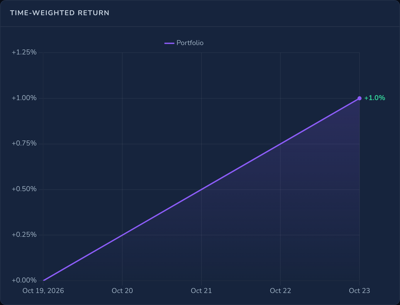 Time-weighted return chart for the example week, rising steadily from 0% to +1.0%; the $500 deposit doesn't change it.