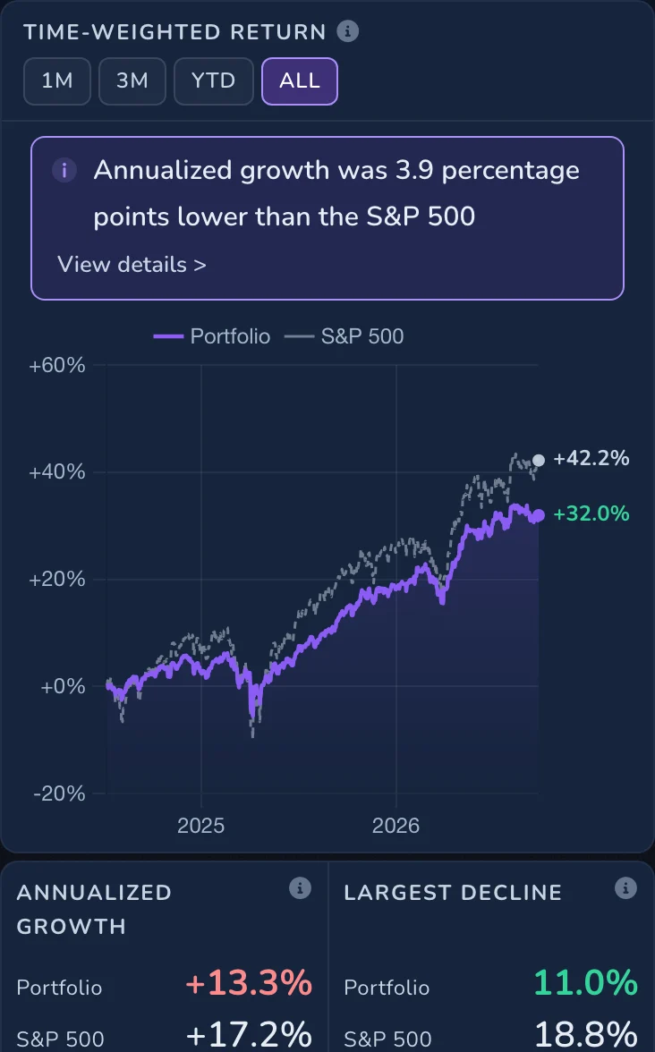 The Performance tab: the Demo Portfolio's time-weighted return against the S&P 500.